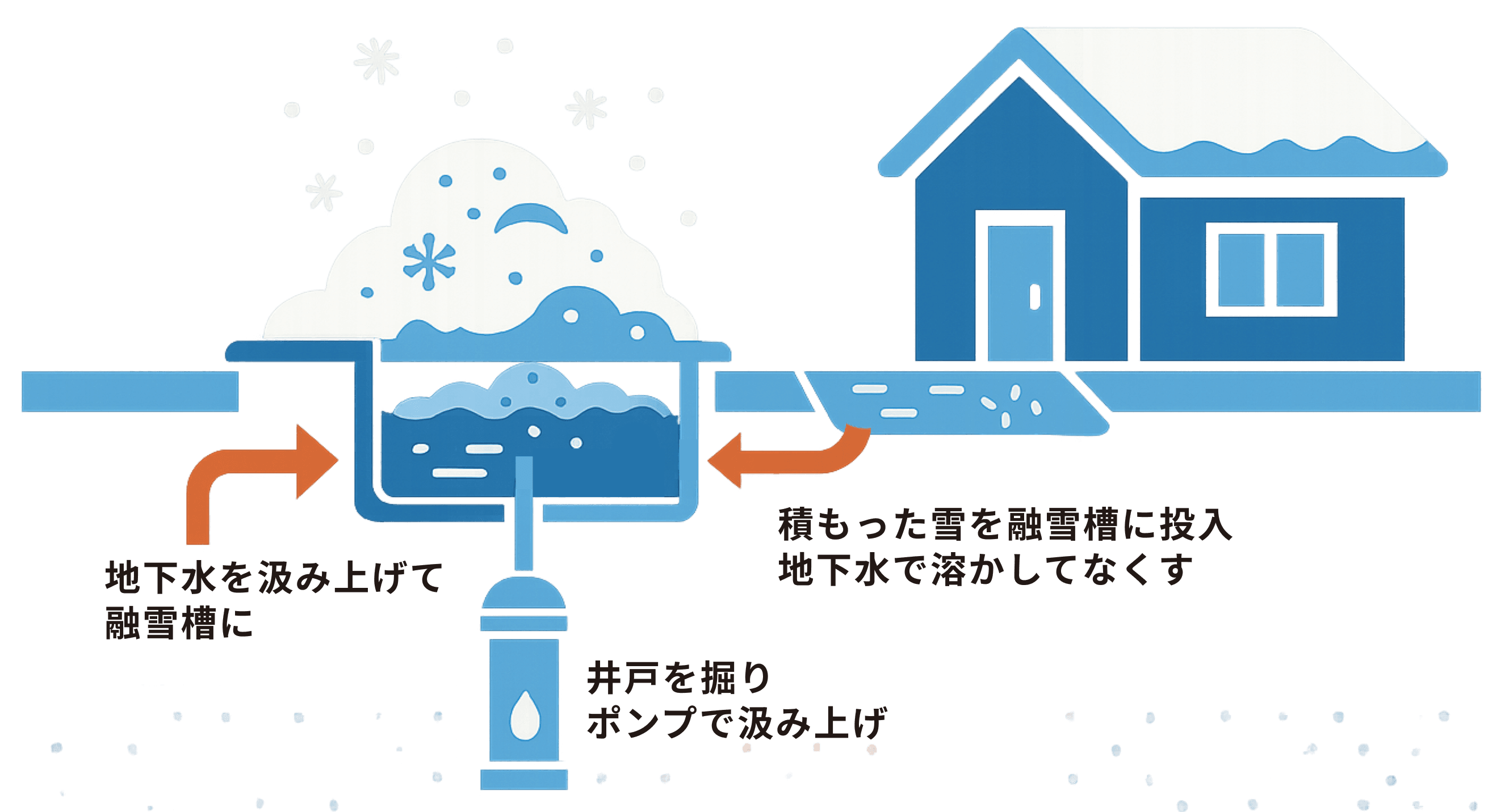 ユキポンの仕組み